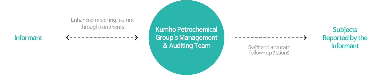 a-Whistleblower, b-Kumho Petrochemical Group's Management Audit Team, c-Whistleblowing Target. / a,b : Enhanced reporting feature through comments/ b,c :Swift and accurate follow-up actions