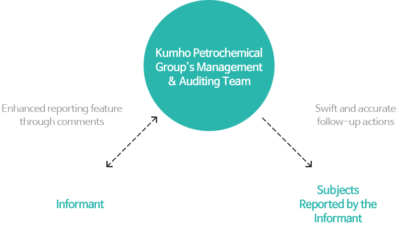 a-Whistleblower, b-Kumho Petrochemical Group's Management Audit Team, c-Whistleblowing Target. / a,b : Enhanced reporting feature through comments/ b,c :Swift and accurate follow-up actions